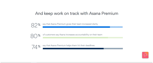 Asana using statistics as social proof on a landing page