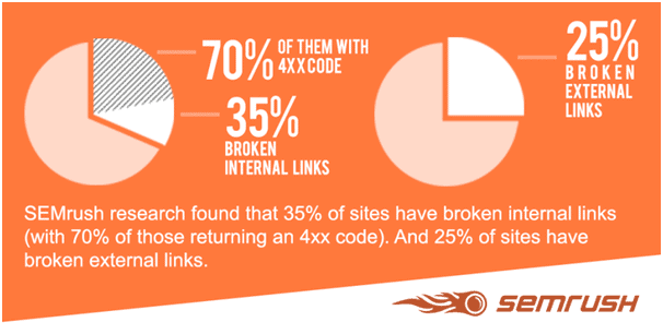 SEMrush Broken links issues