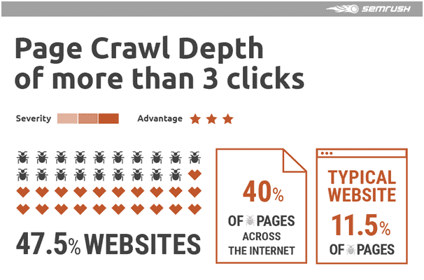 Page Crawl Depth of More Than 3 Clicks