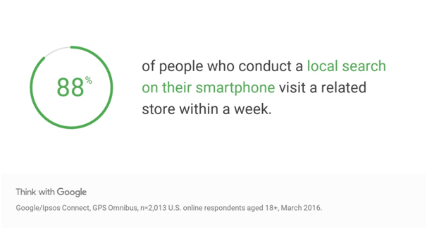 Local search on a smartphone bring people to stores