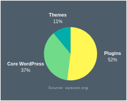 Security vulnerabilities for WordPress