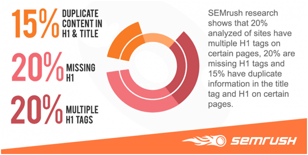 SEMrush H1 tag issues