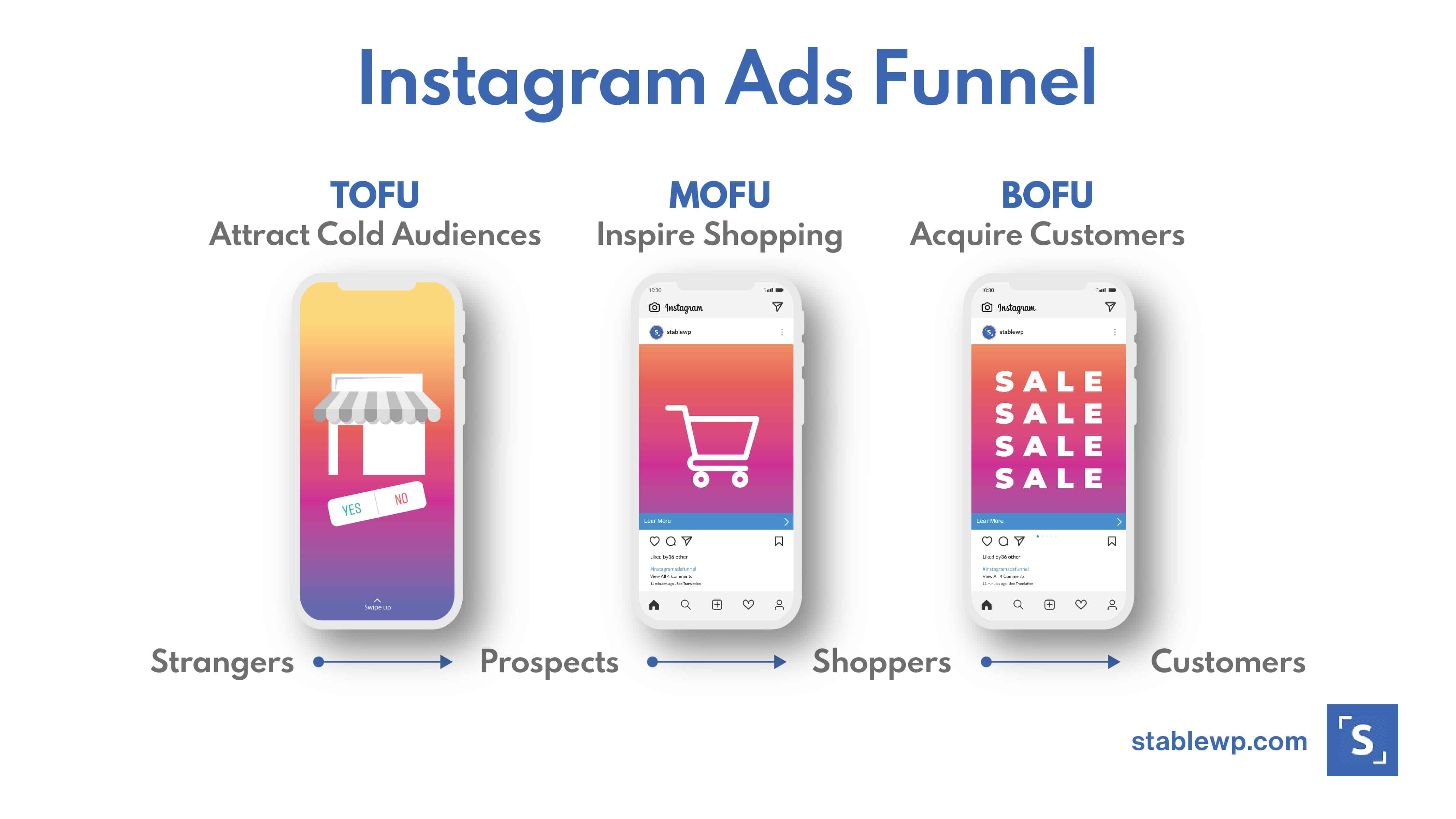 instagram ads funnel with three stages: TOFU - attract strangers and turn them into prospects, MOFU - turn prospects into active shoppers, BOFU - convert shoppers into paying customers