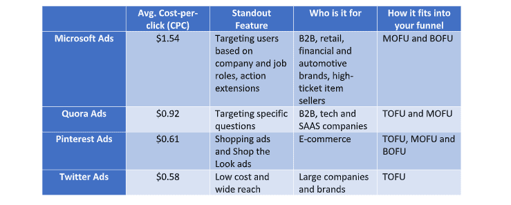 advertising platform breakdown by avg CPC, standout features, who it's for and how it fits into marketing strategy