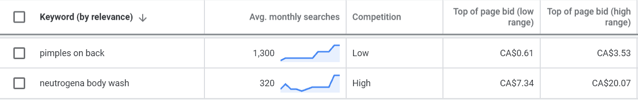 Anúncios do Google - relevância da palavra-chave