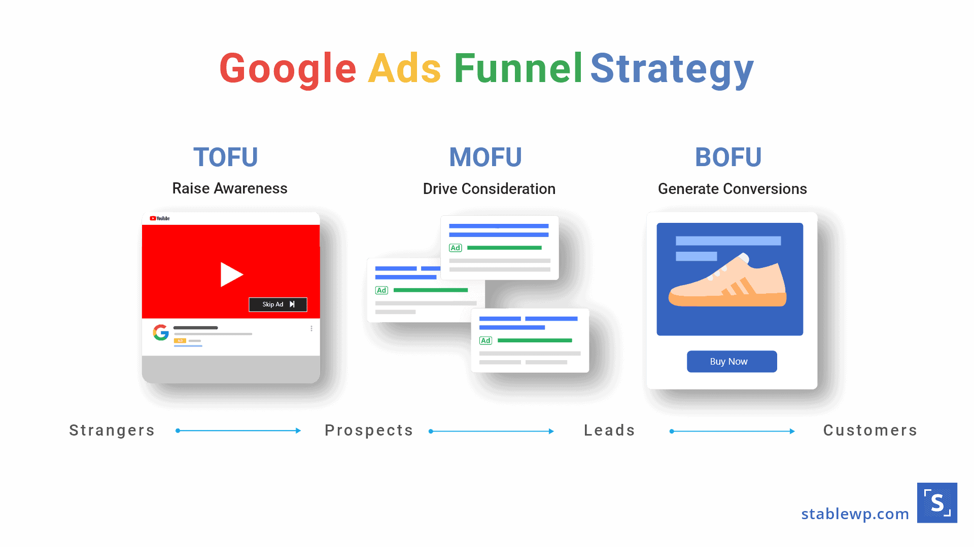 Google Ads funnel strategy for PPC infographic with three steps, using video ads to attract strangers in the TOFU stage, using Google search ads to turn prospects into leads in the MOFU stage, and using remarketing ads to turn leads into customers in the BOFU stage.