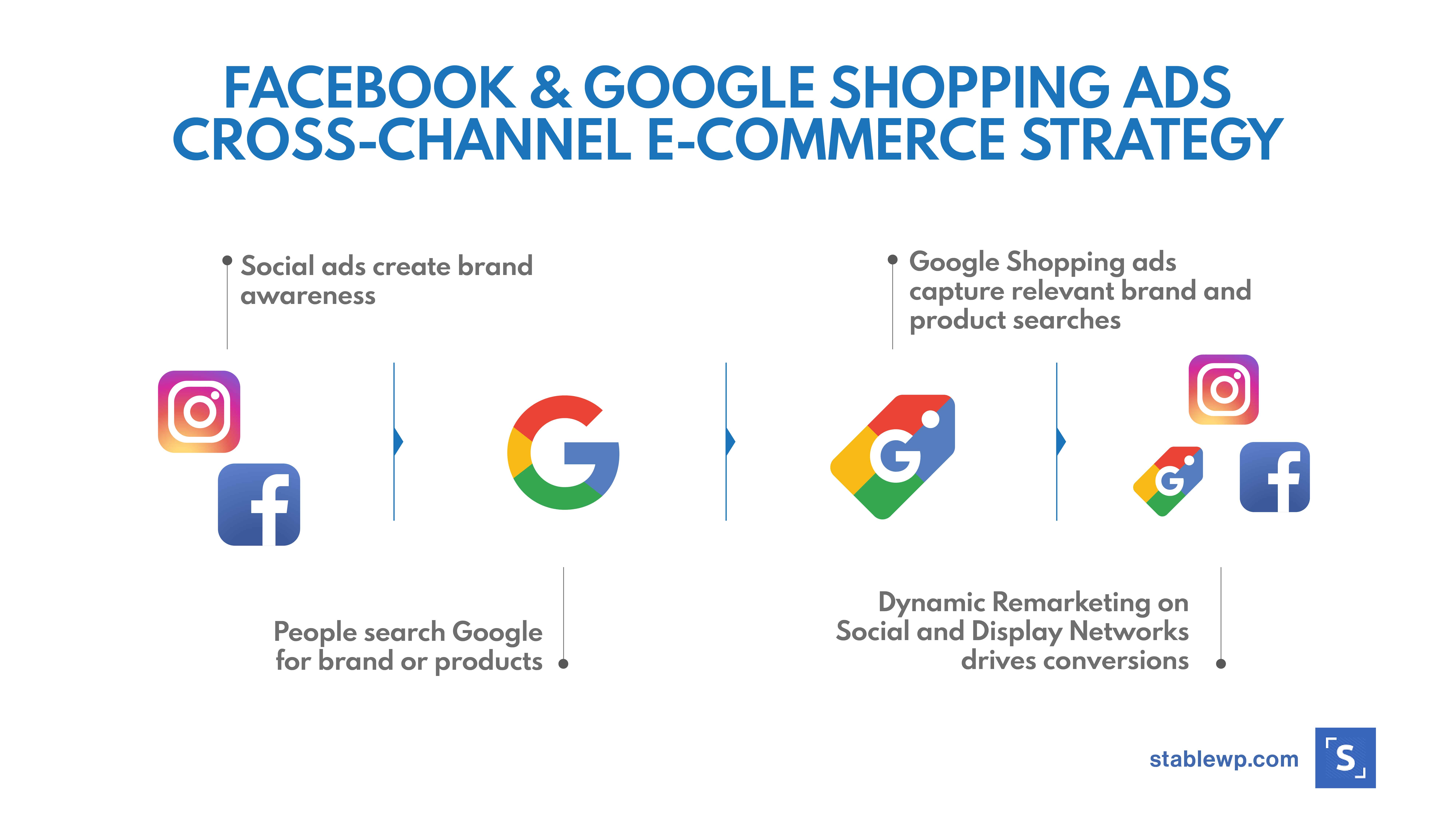 Combining Facebook Ads and Google Shopping Ads strategy for e-commerce