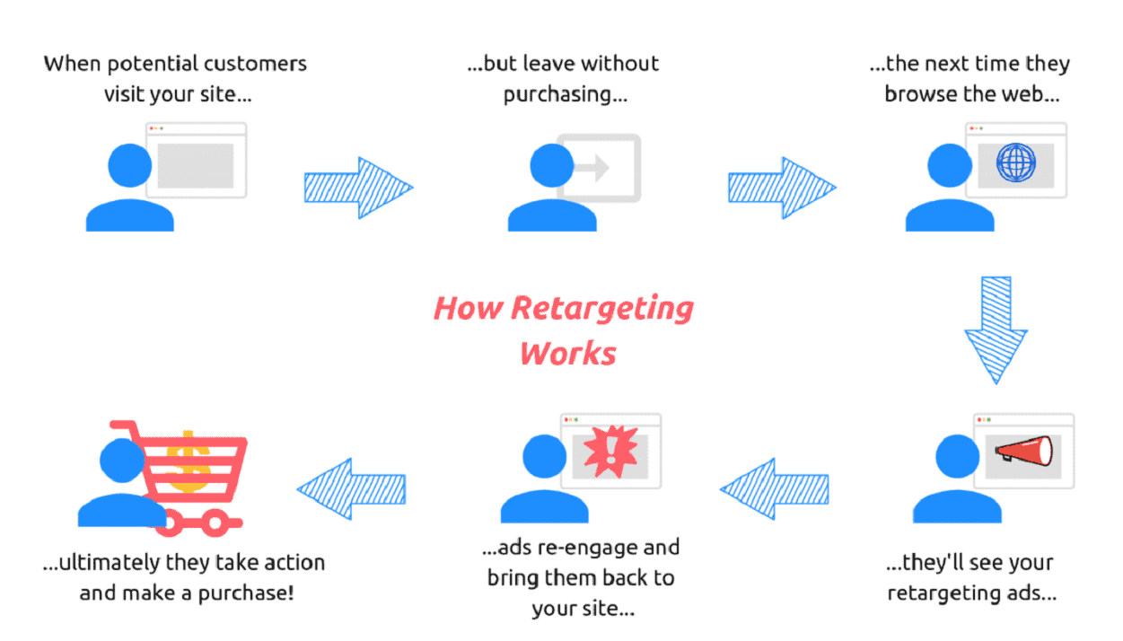 How retargeting works