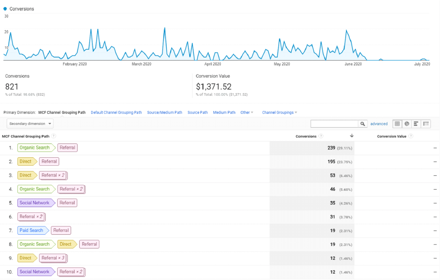 Multi-channel funnels report Google Analytics