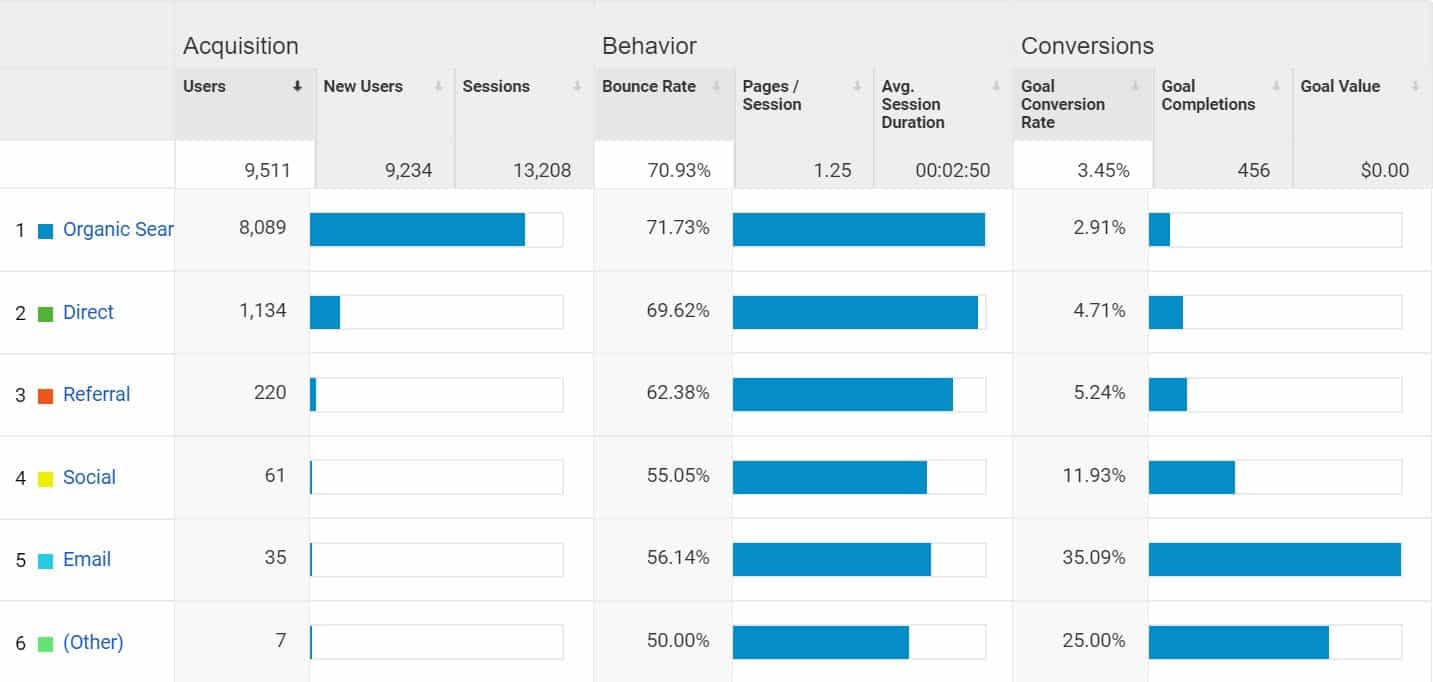 Google Analytics ABC