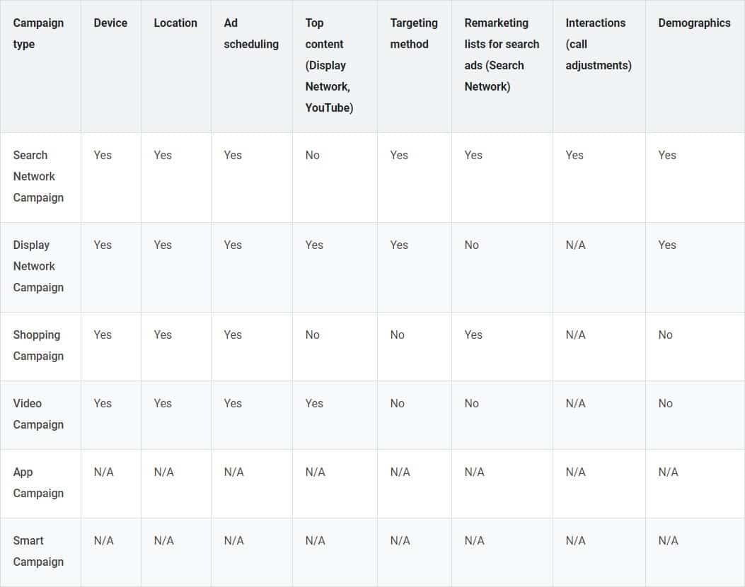 types of bid adjustments