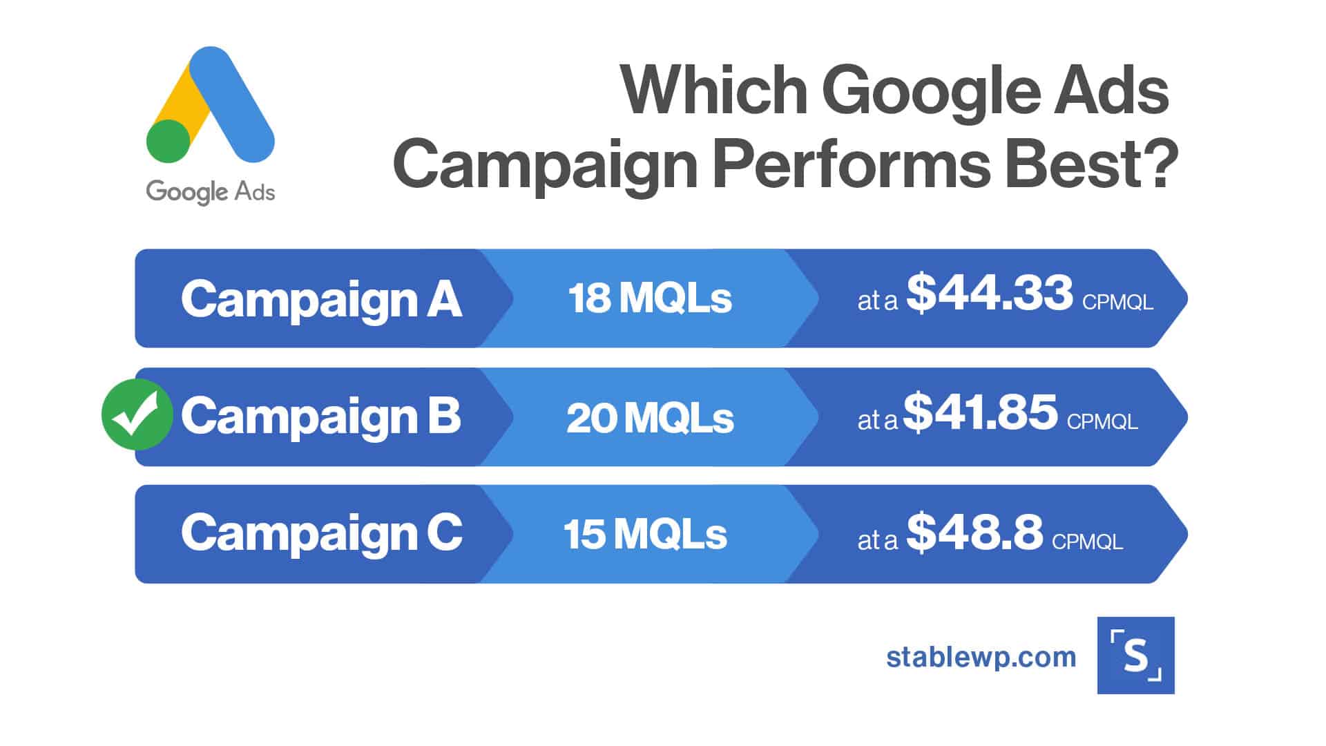 which Google Ads campaign performs best based on MQLs and the Cost per MQL