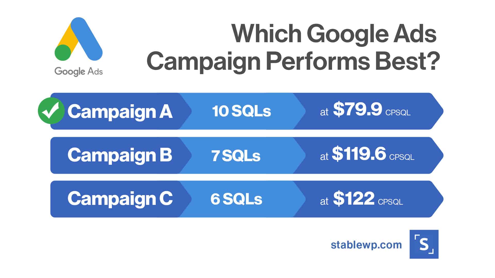 which Google Ads campaign performs best based on SQLs and the Cost per SQL