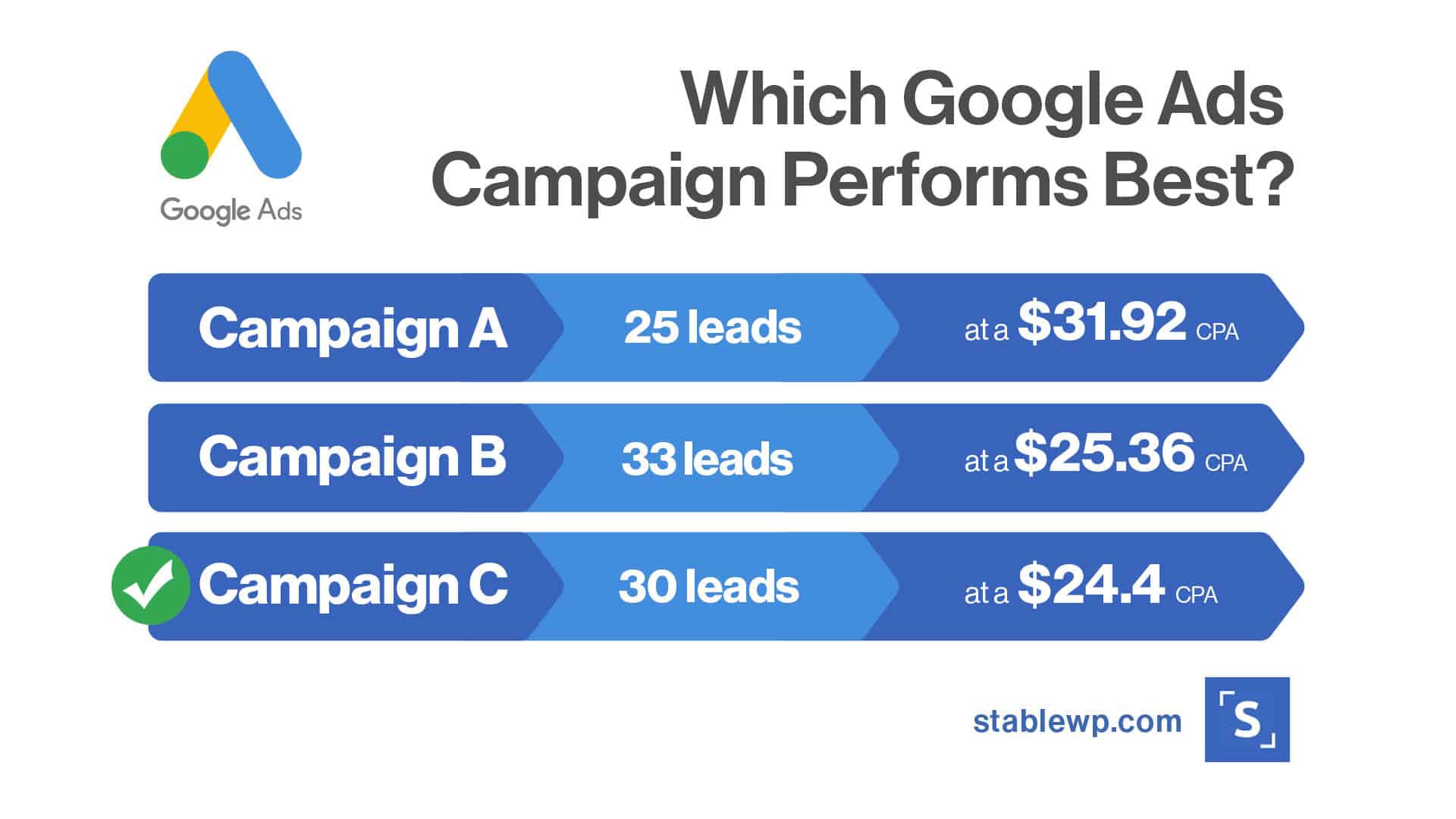 which Google Ads campaign performs best based on the number of leads and the CPA