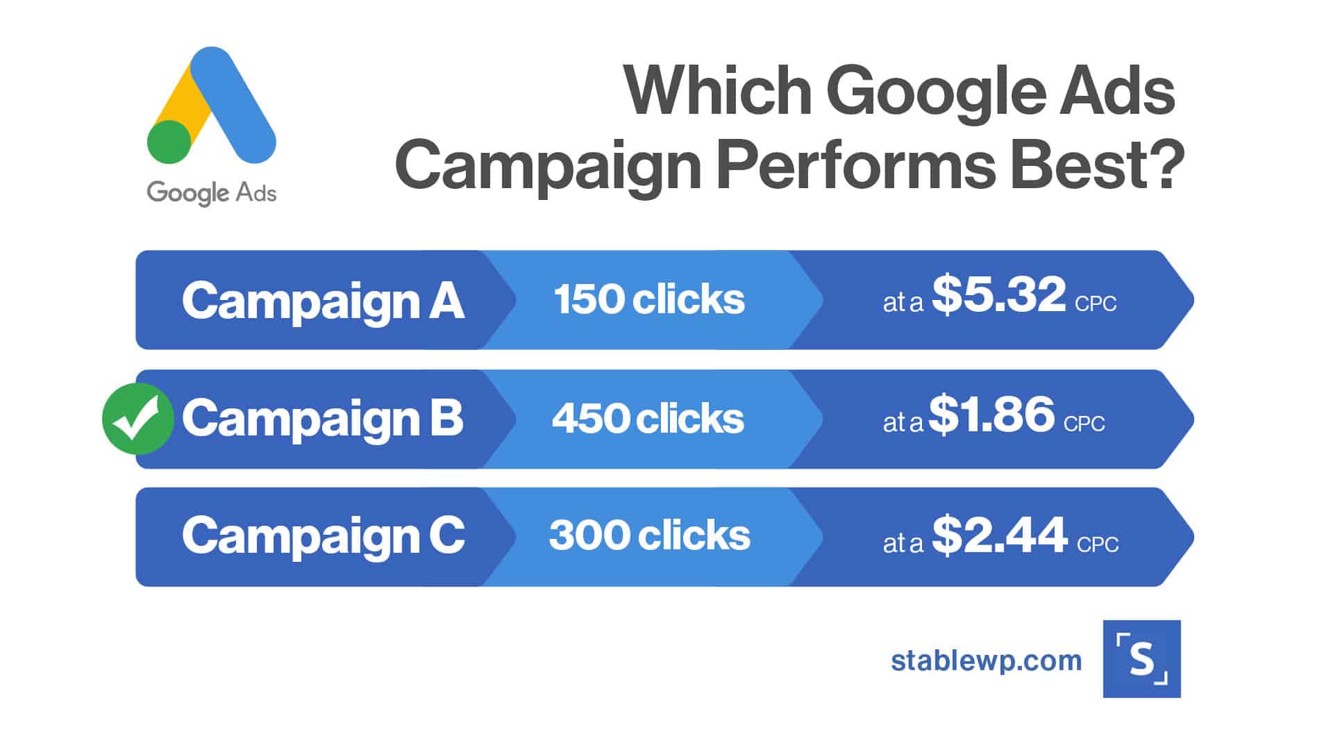 which Google Ads campaign performs best based on clicks and Avg. CPC