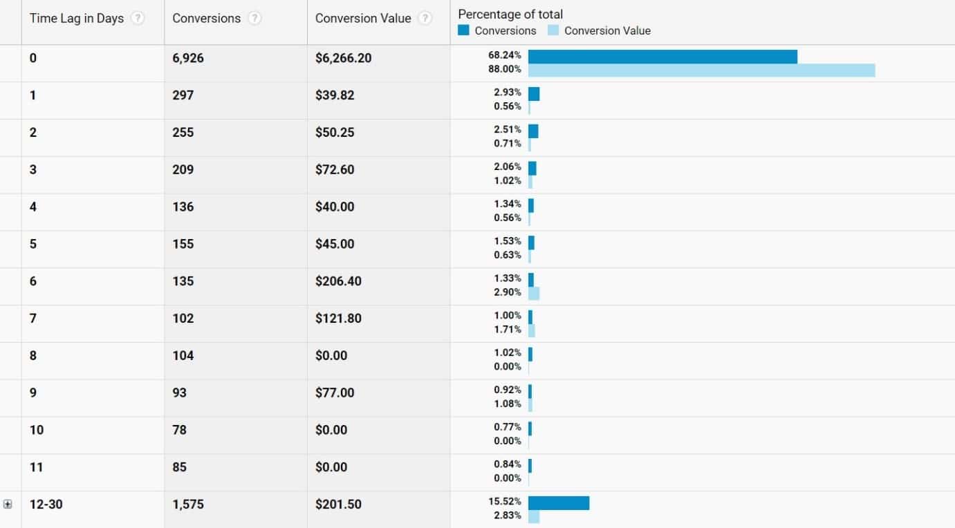 conversions and conversion value