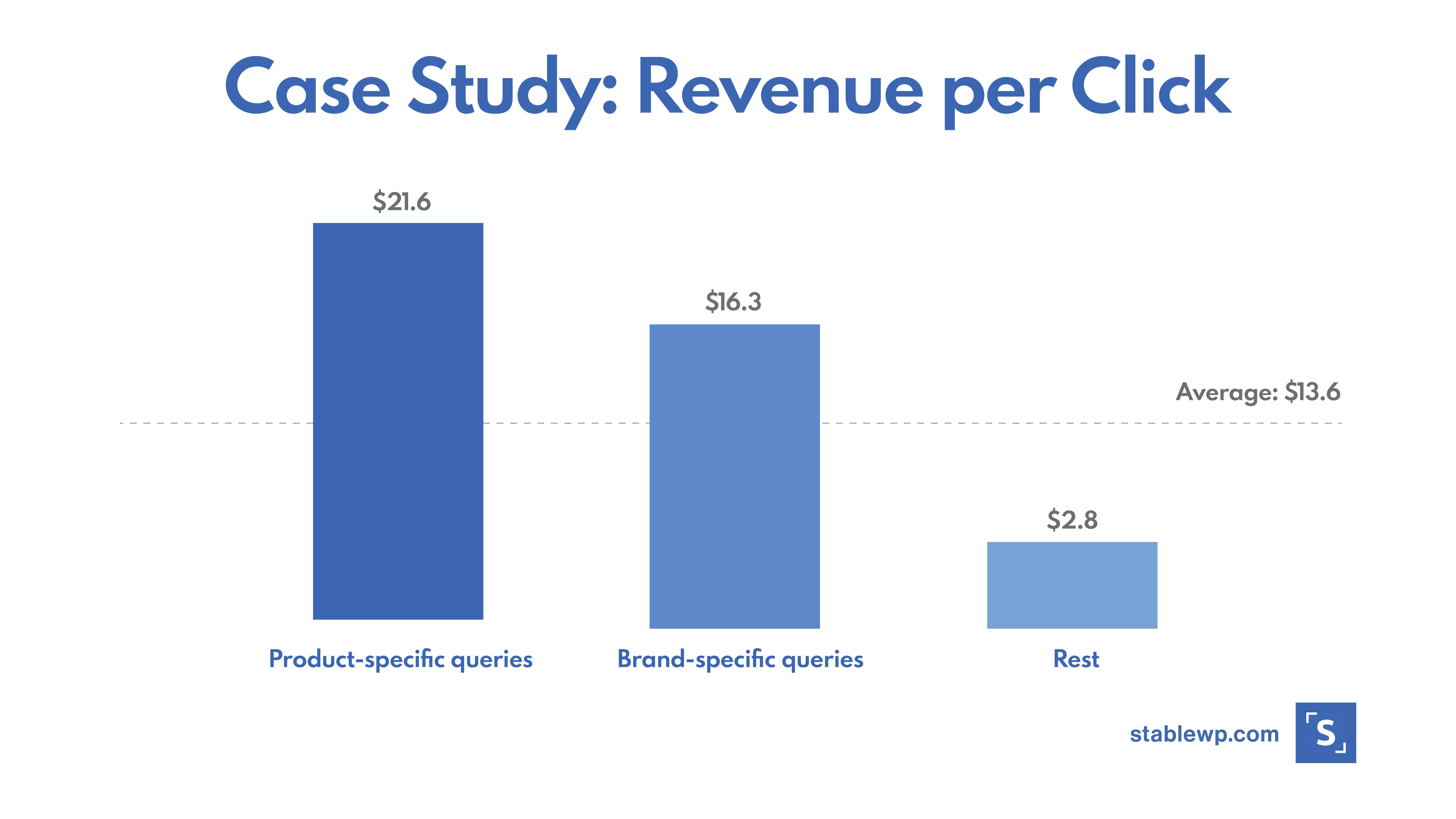 revenue per click