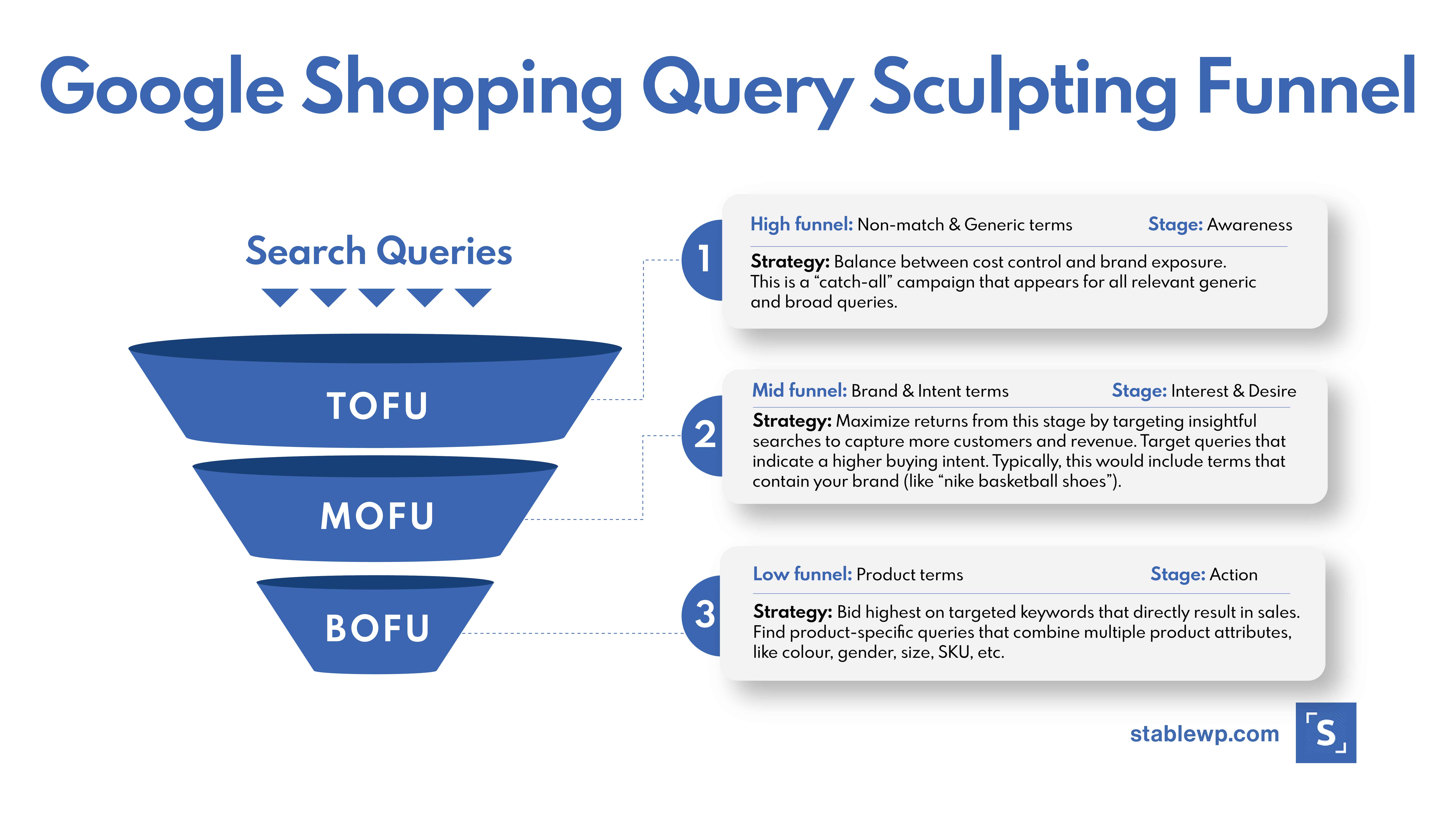 google shopping query sculpting funnel