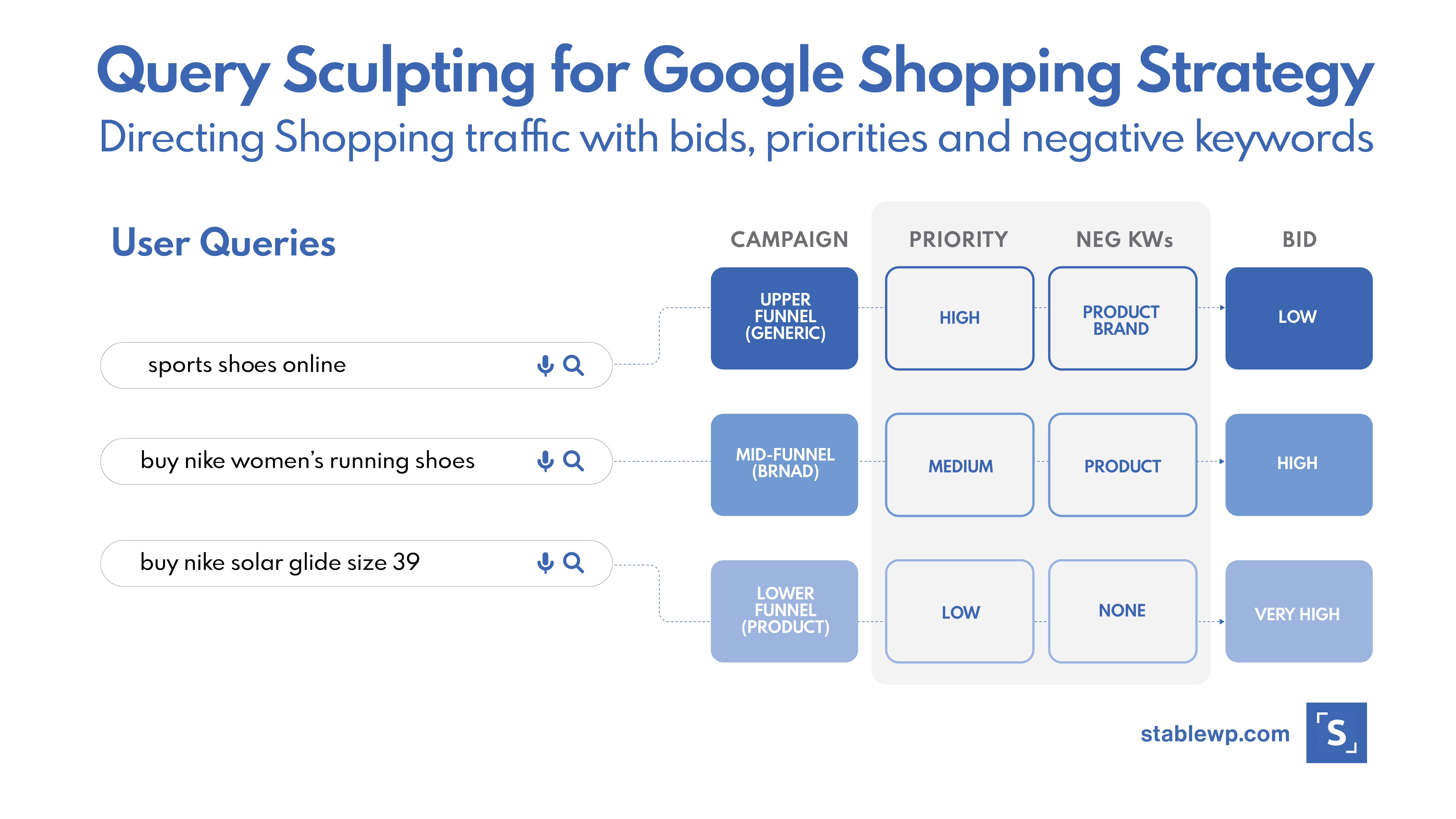 google shopping query sculpting campaign structure