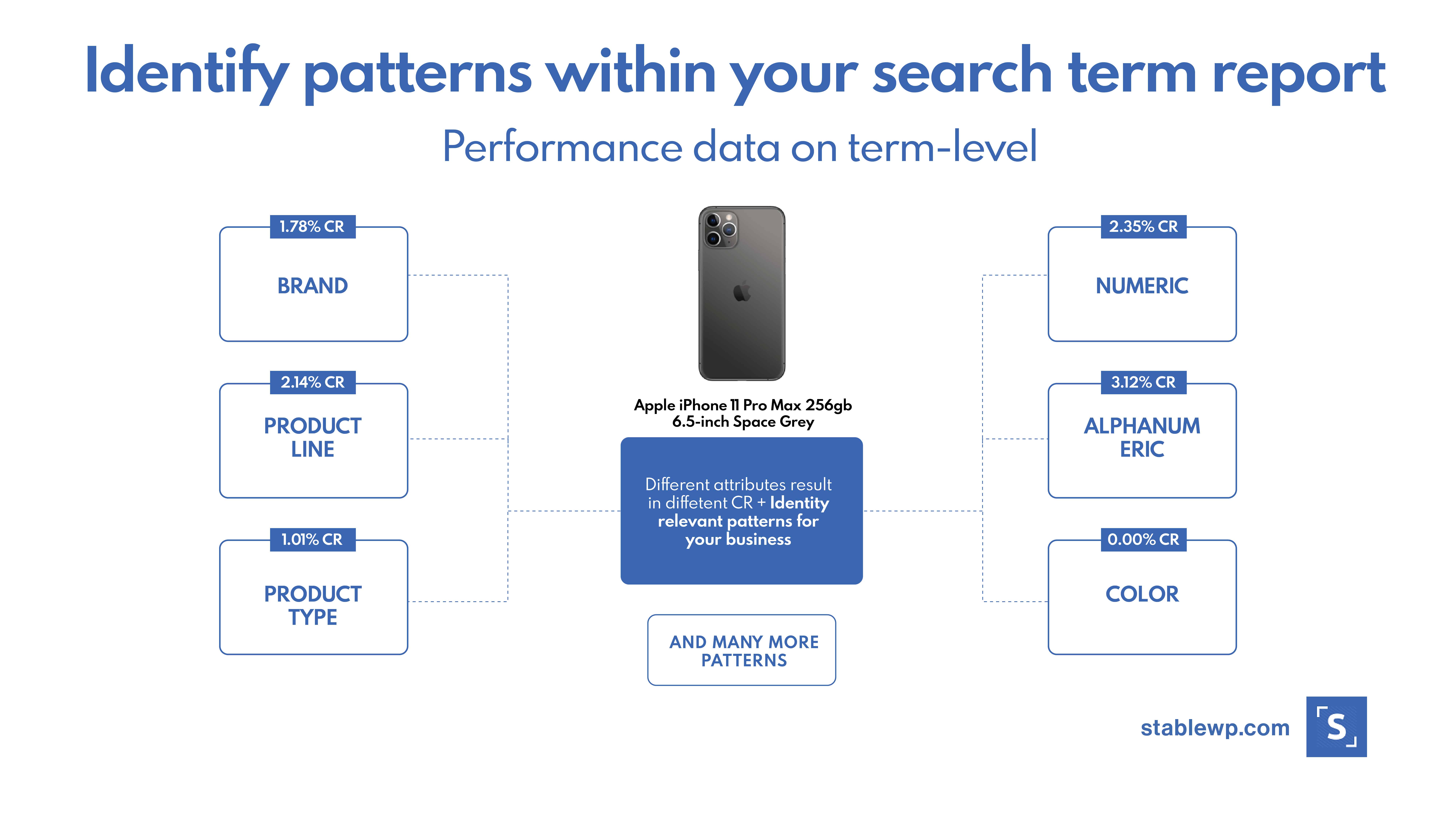 identifying patterns within your search term report