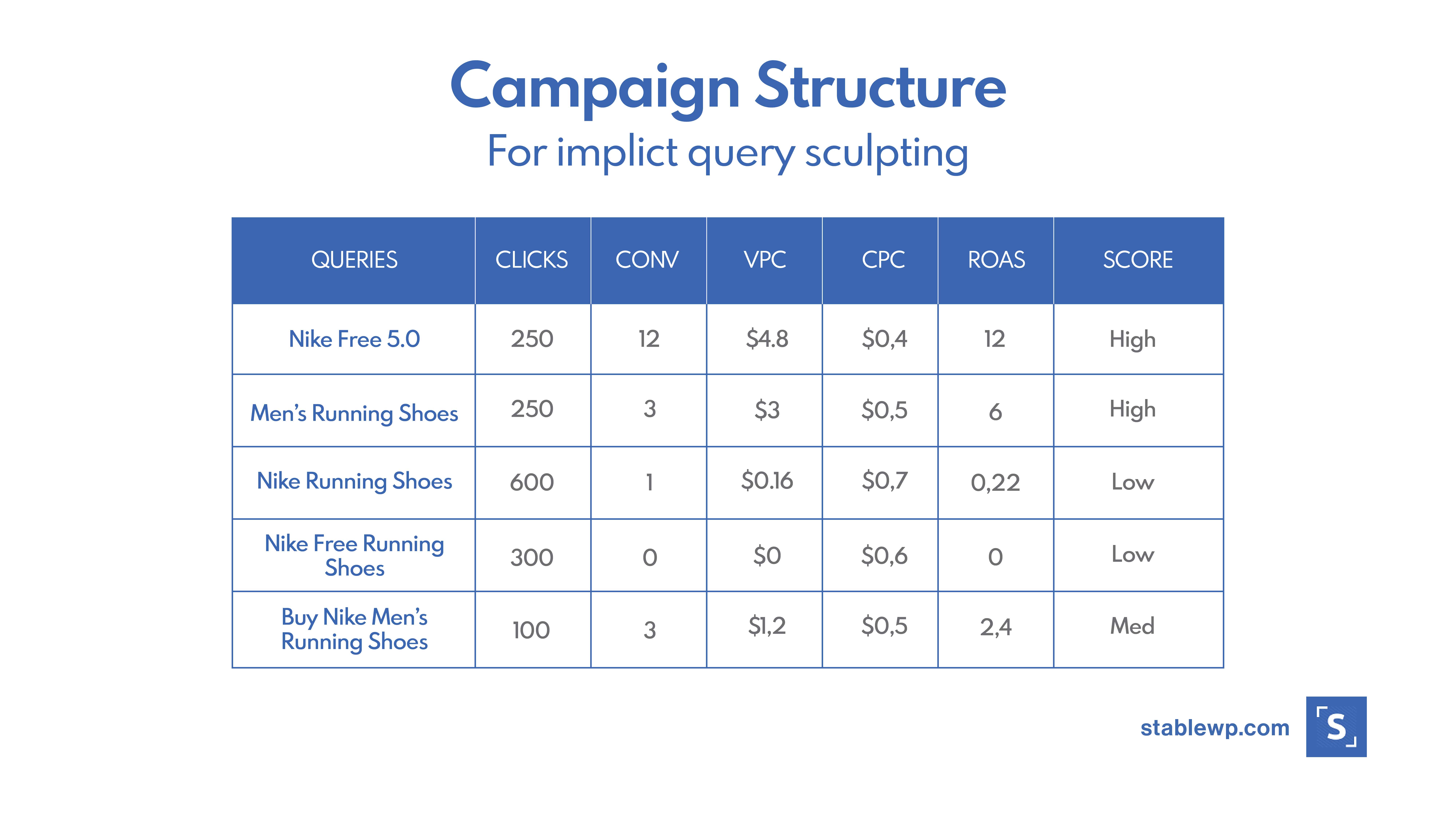 analyzing Google Shopping search terms report 