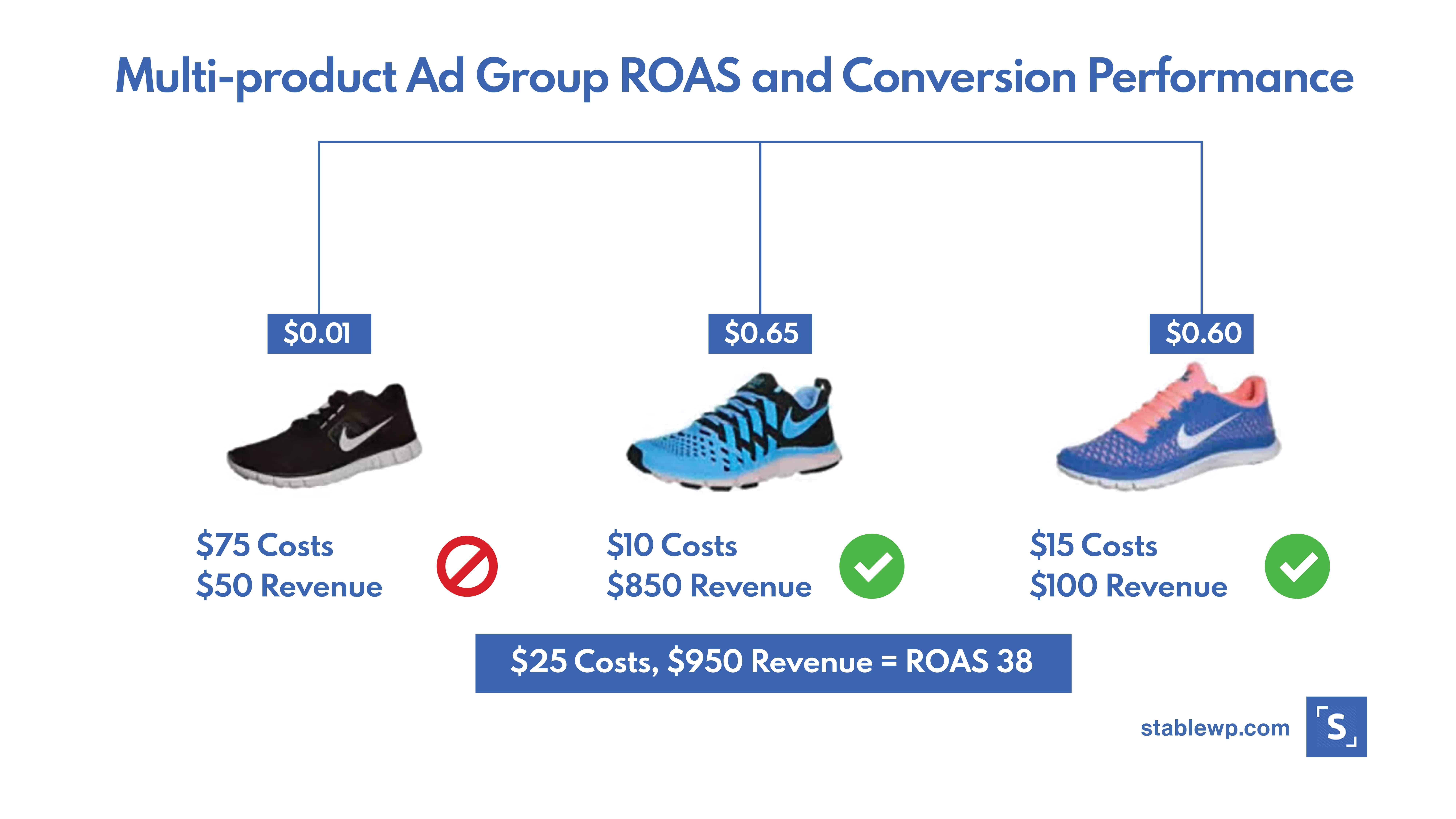 google shopping ROAS and Conversion rate performance for different products