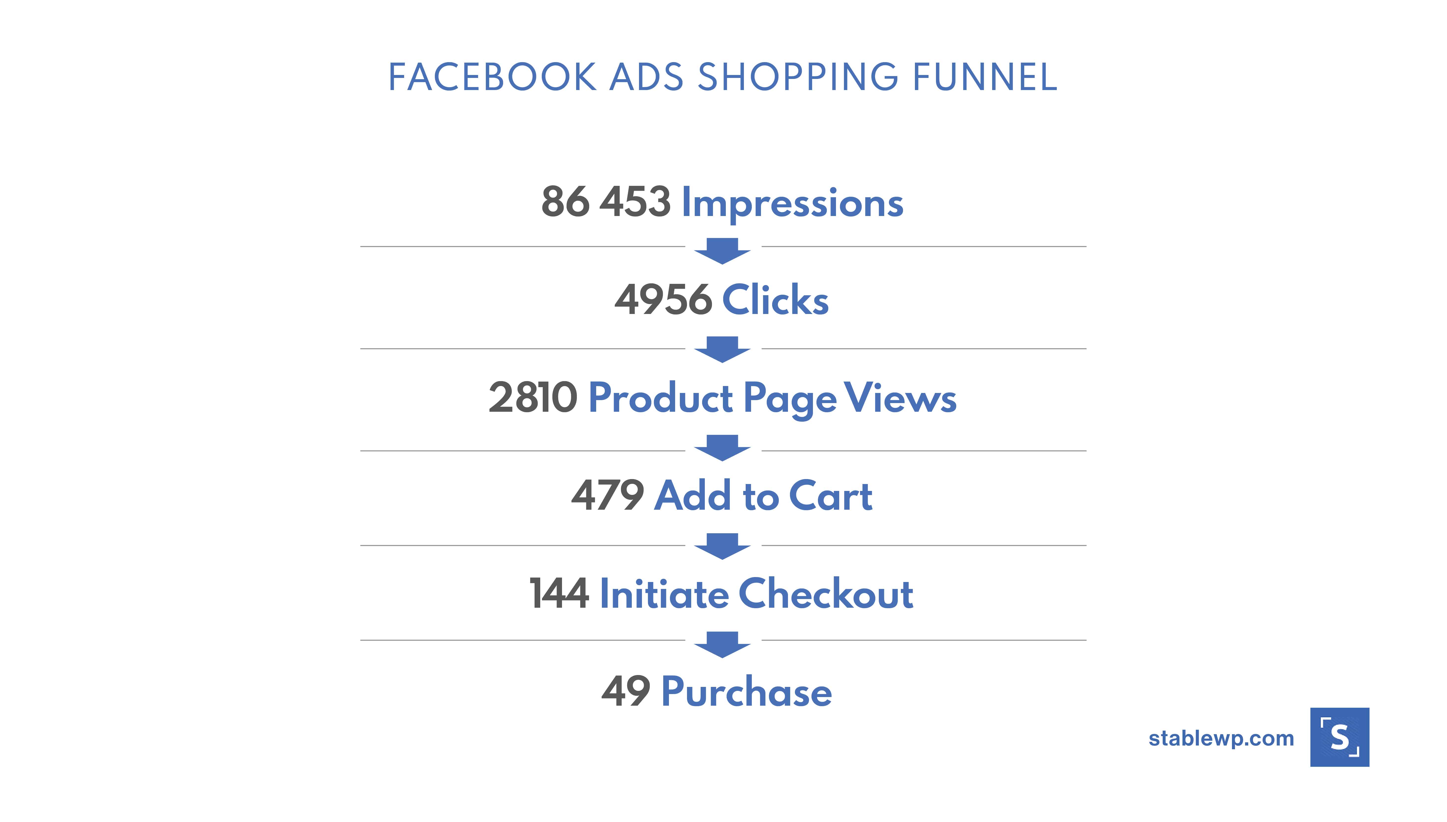 facebook ads shopping funnel