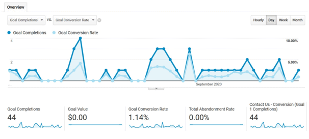 goal conversions and conversion rate in google analytics