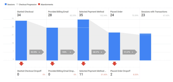 checkout flow report in google analytics