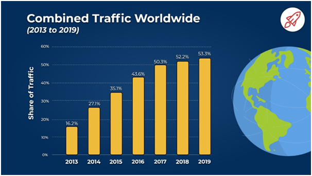 growth of mobile internet traffic