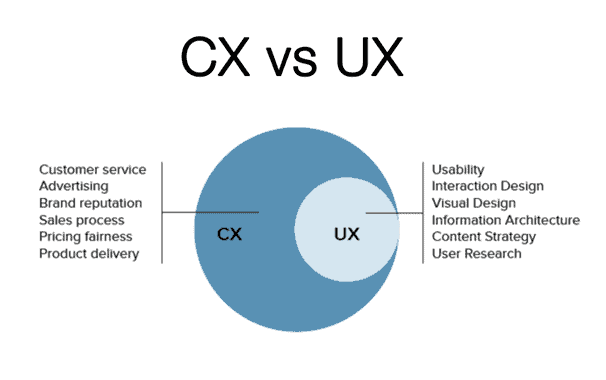 customer experience and website user experience venn diagram 