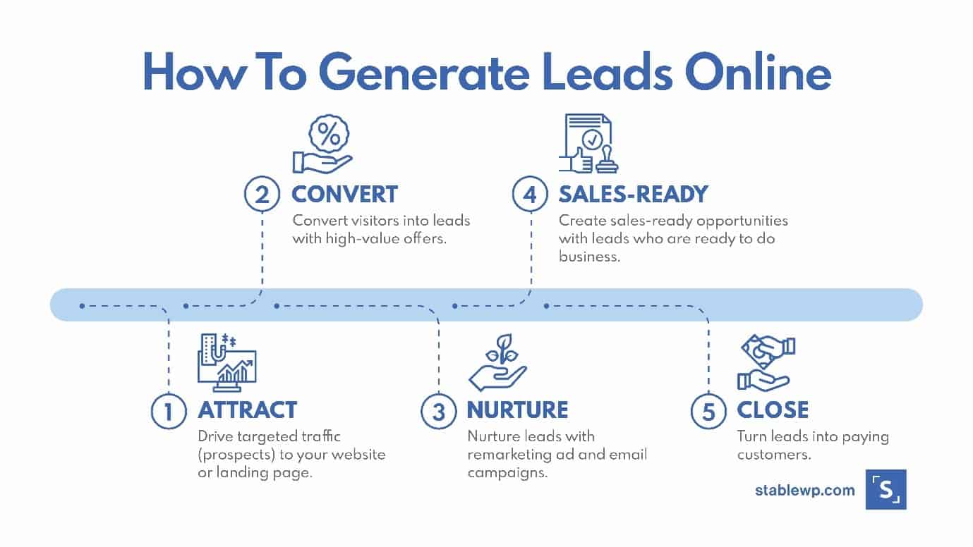 If you're looking for cost-effective ways to generate leads, sell