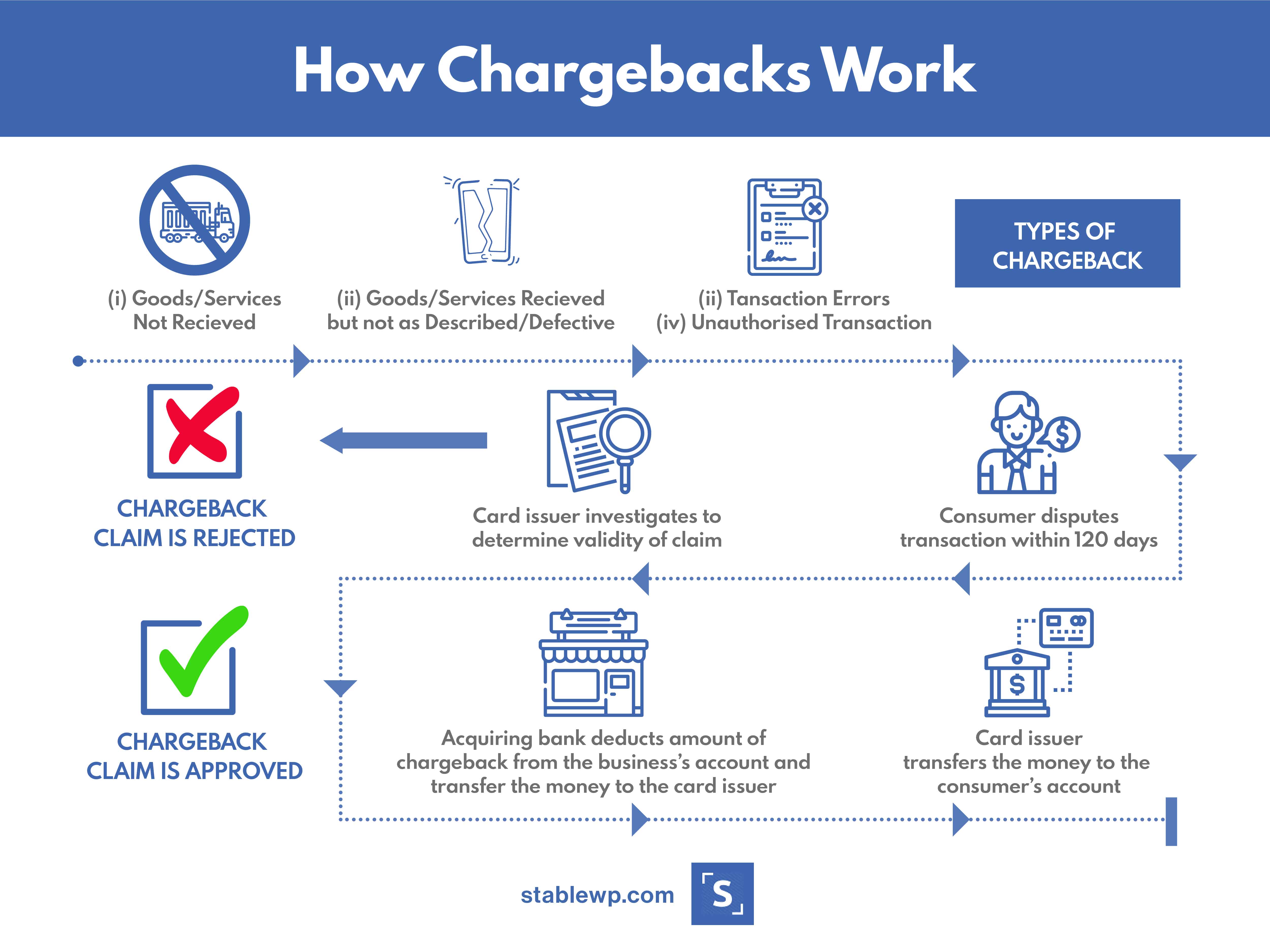 how chargebacks work 