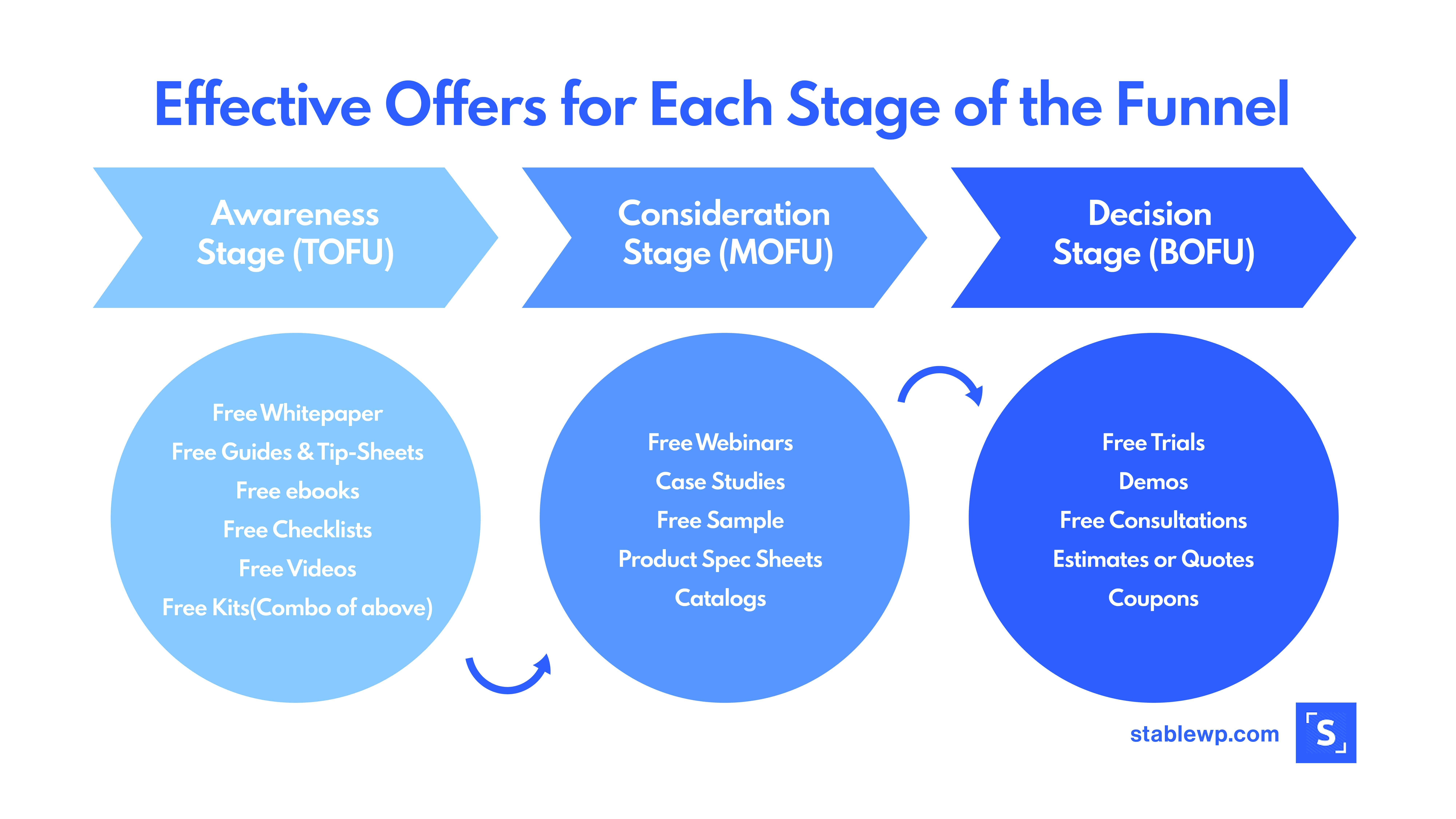 funnel stage offers