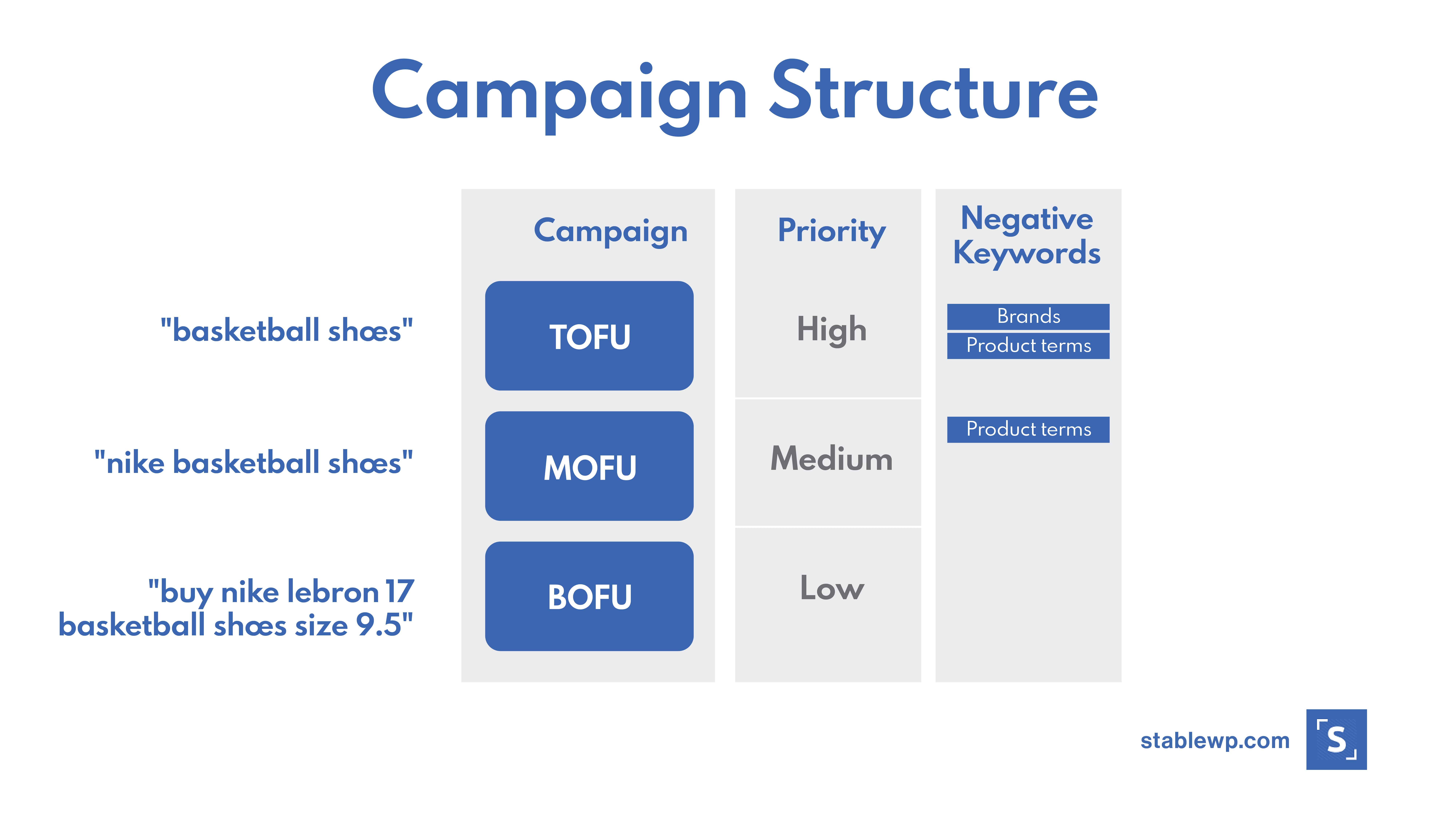 campaign structure with negative keywords