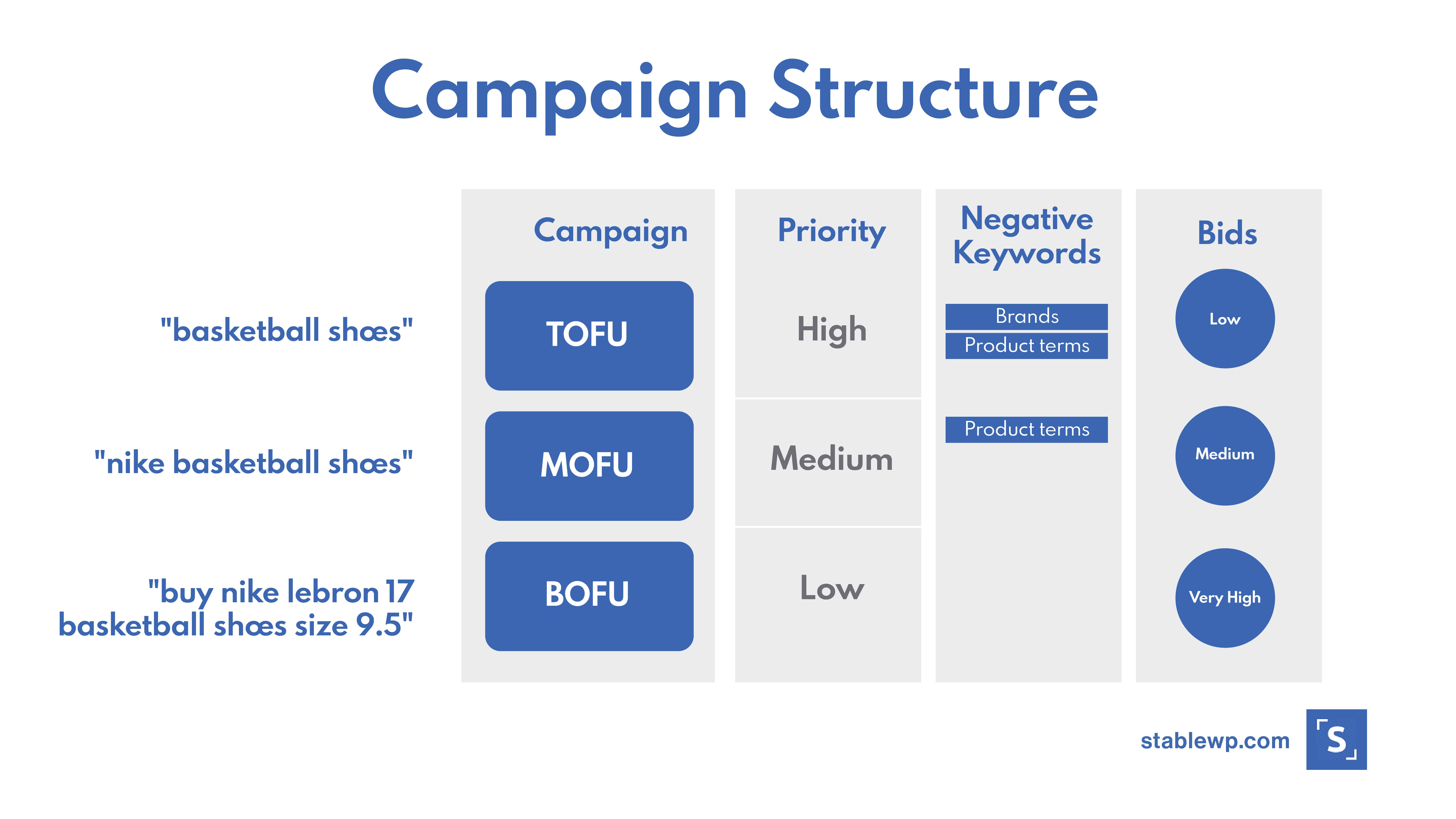 bidding strategy for query sculpting