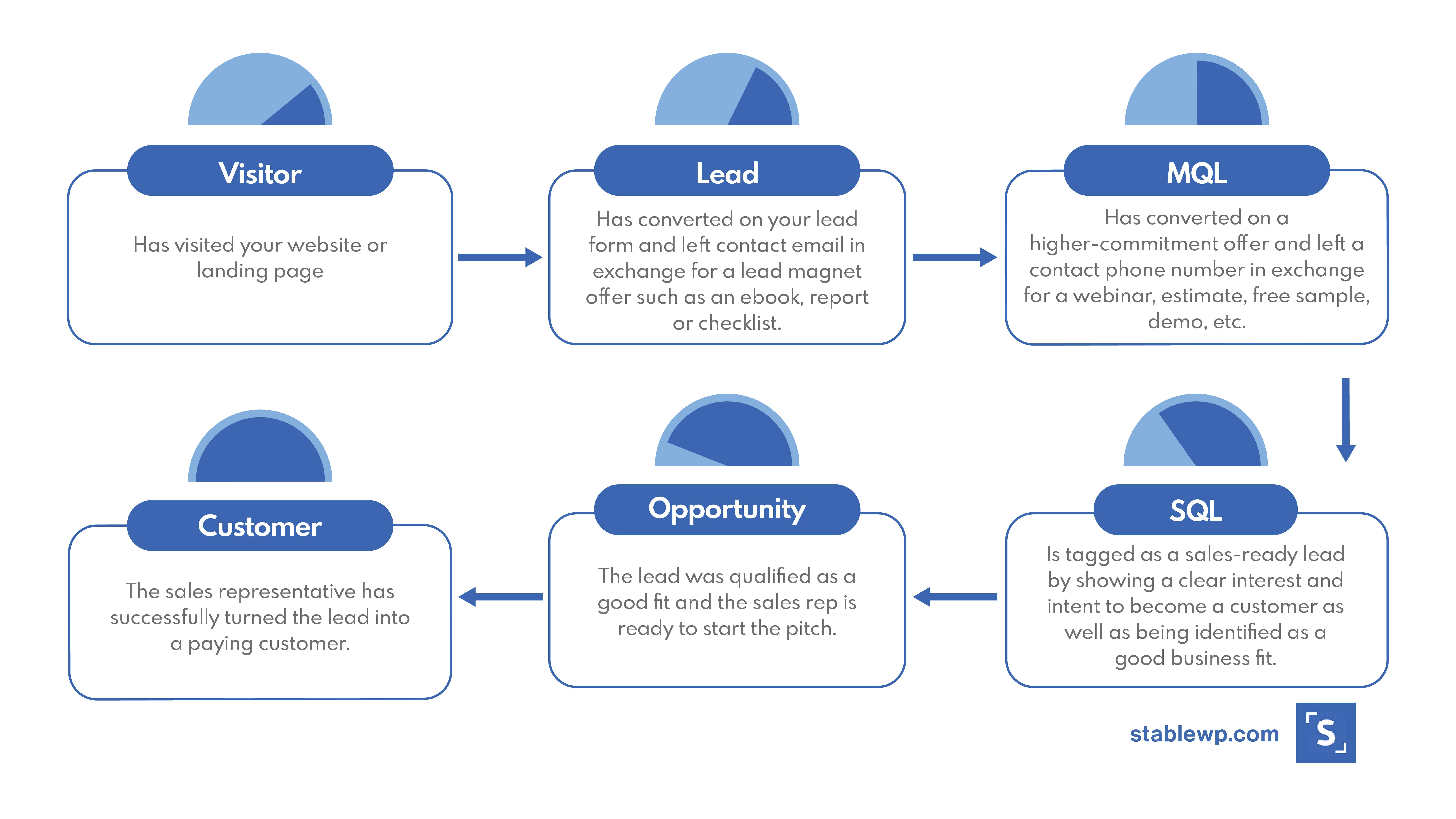 types of leads online