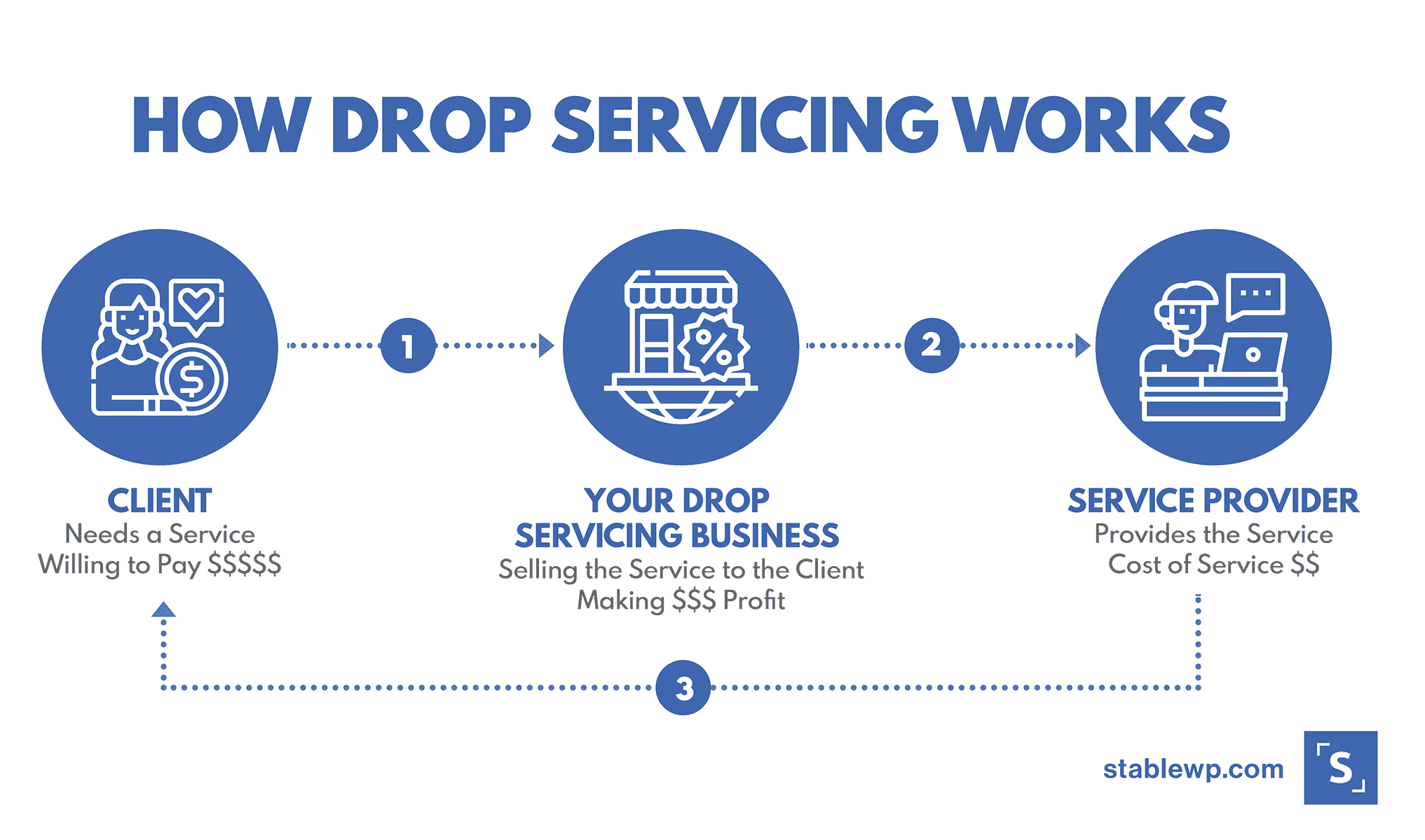 Drop Servicing: What It Is, With Business Ideas and Examples