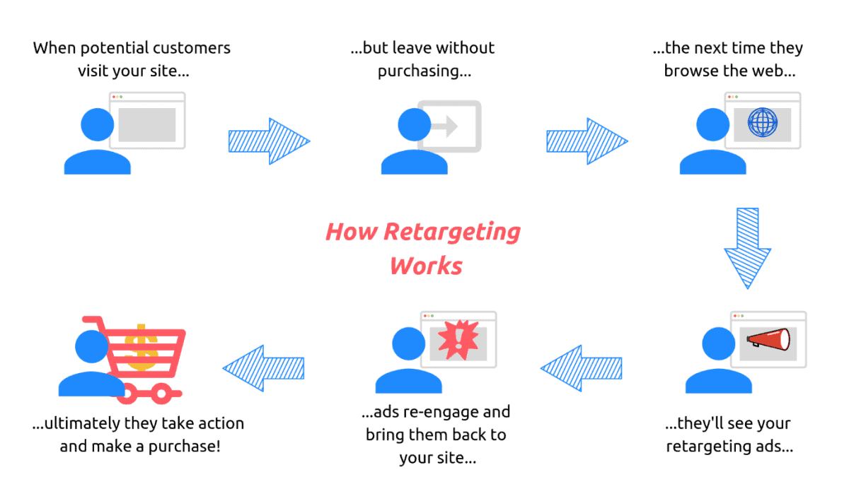 how retargeting works