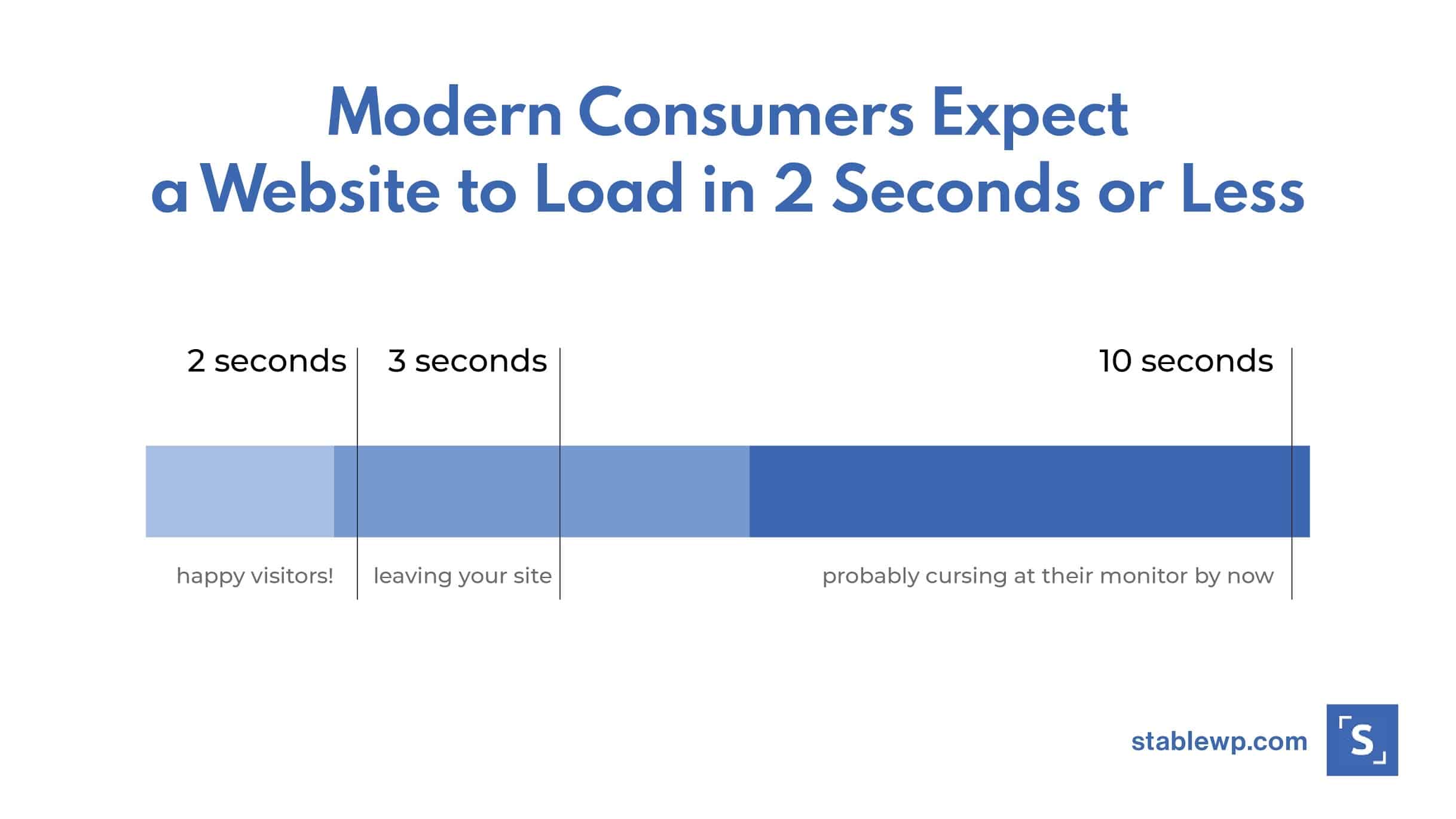 modern consumers expect a website to load in 2 seconds or less