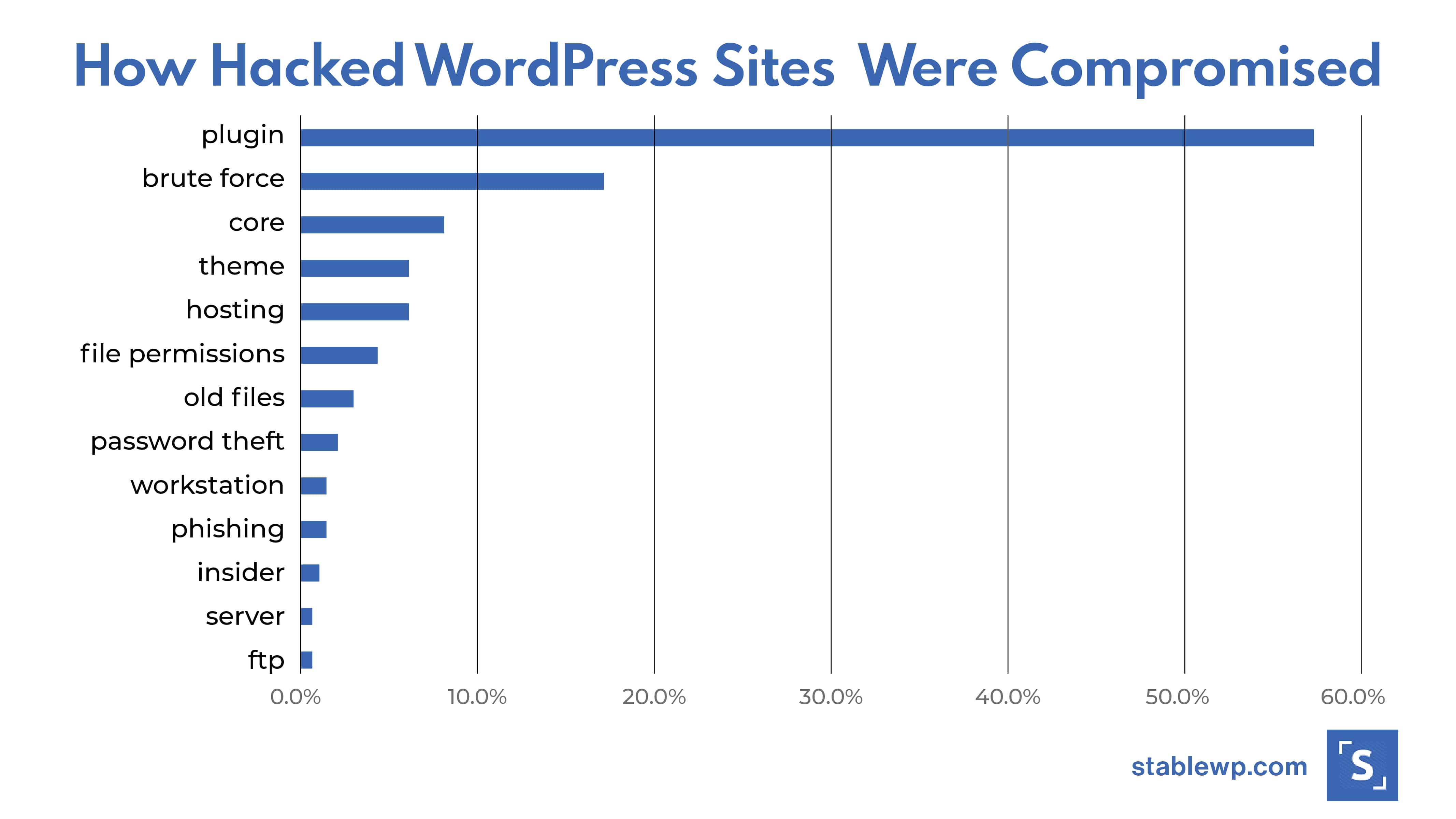 Graph showing how hacked WordPress sites were compromised