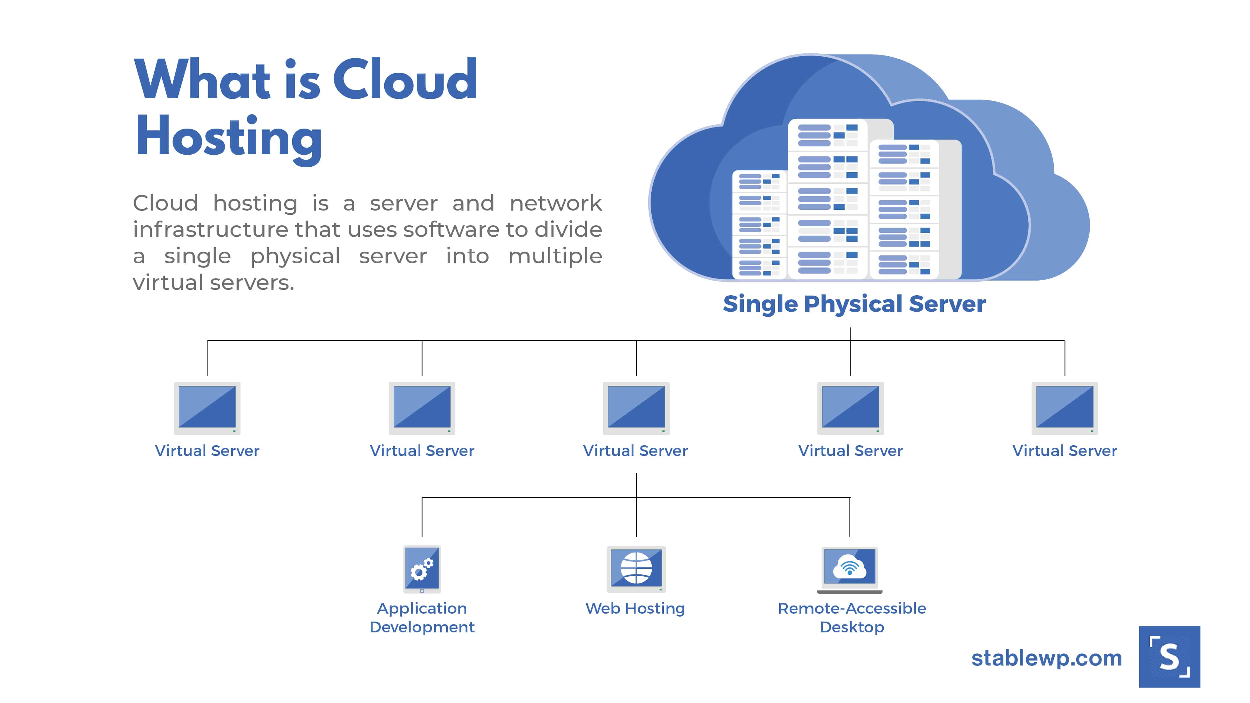 what is cloud hosting and how it helps improve your website performance