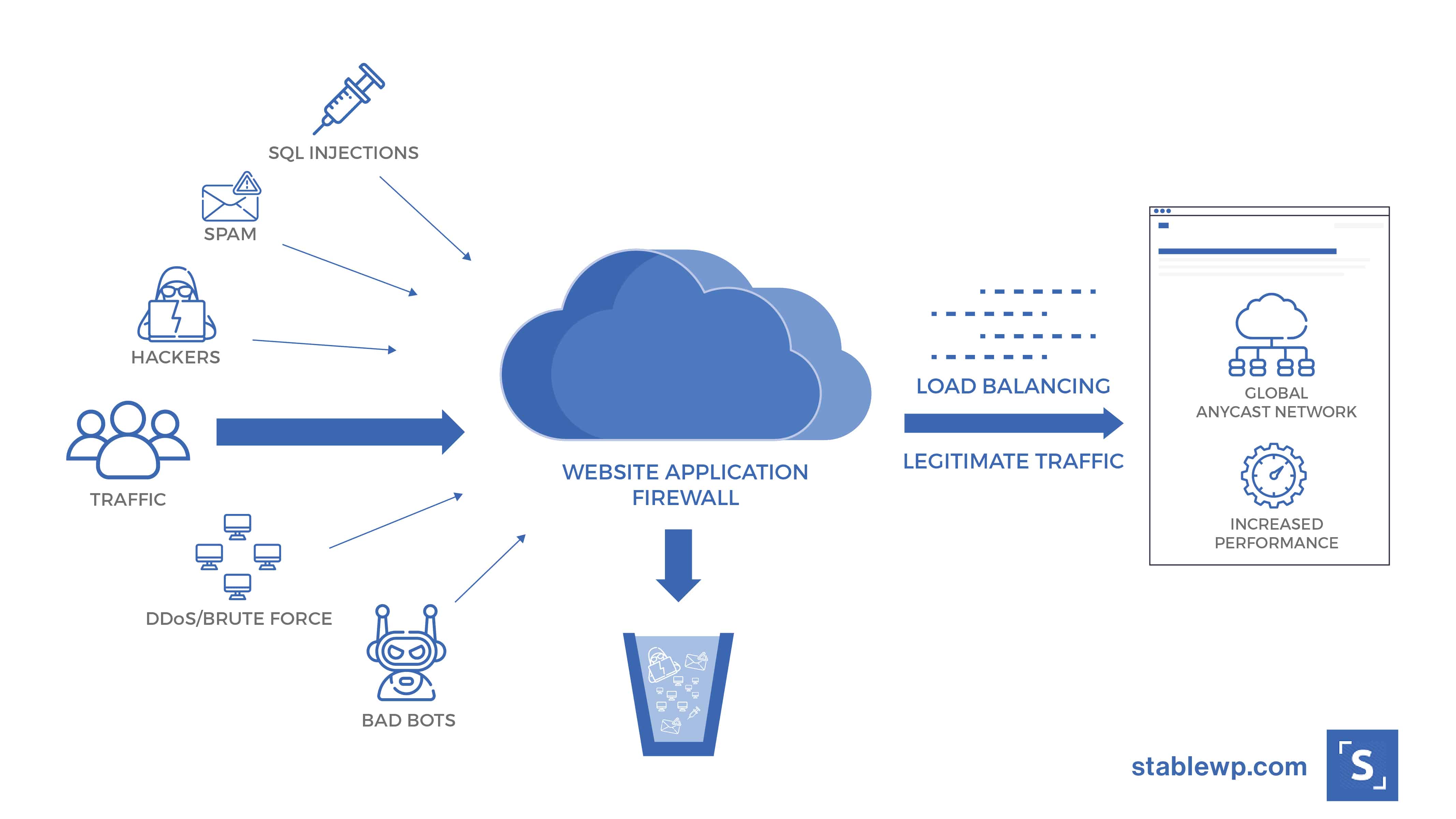 Diagram showing how Web Application Firewall works