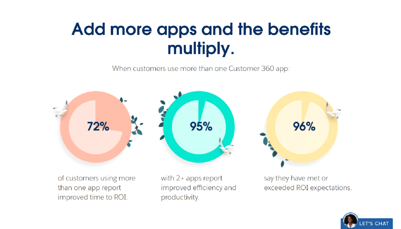 Using landing page to demonstrate the results of using your products/services