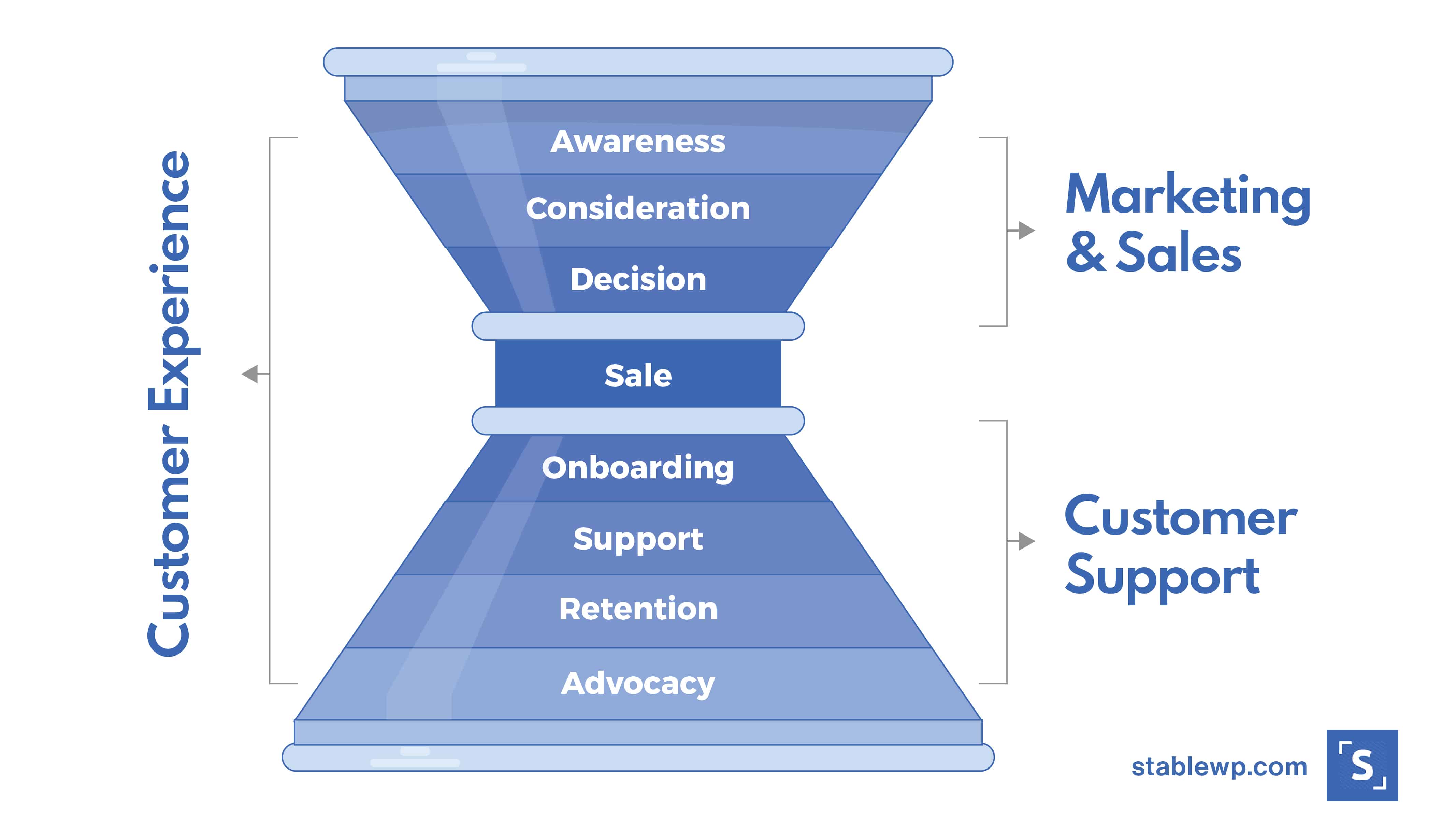 how lead scoring fits into the sales funnel