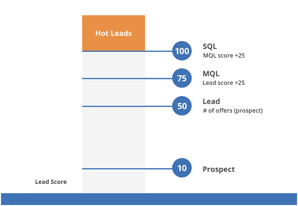 lead scoring