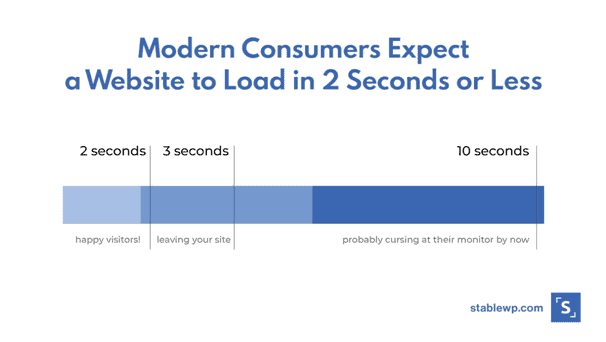 website speed customers expectation