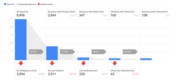 analyzing checkout performance, google analytics