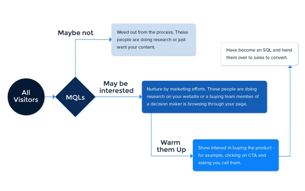 Customer online behaviour diagram 