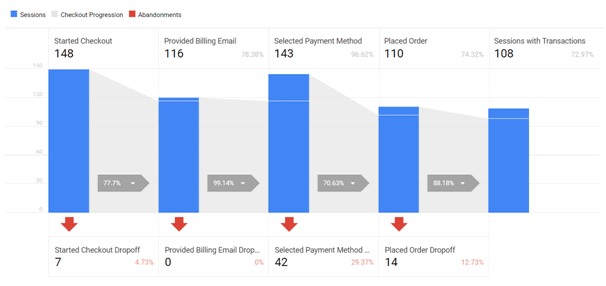 checkout behavior report